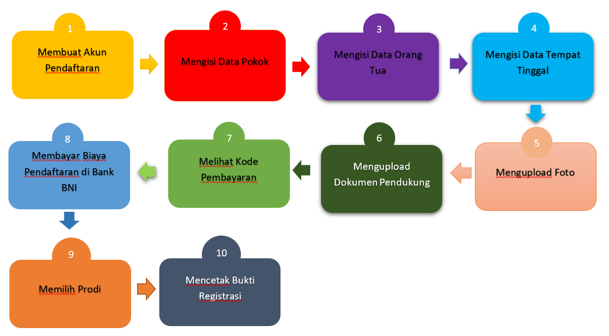 Tata Cara Pendaftaran Seleksi Mandiri Masuk Uho